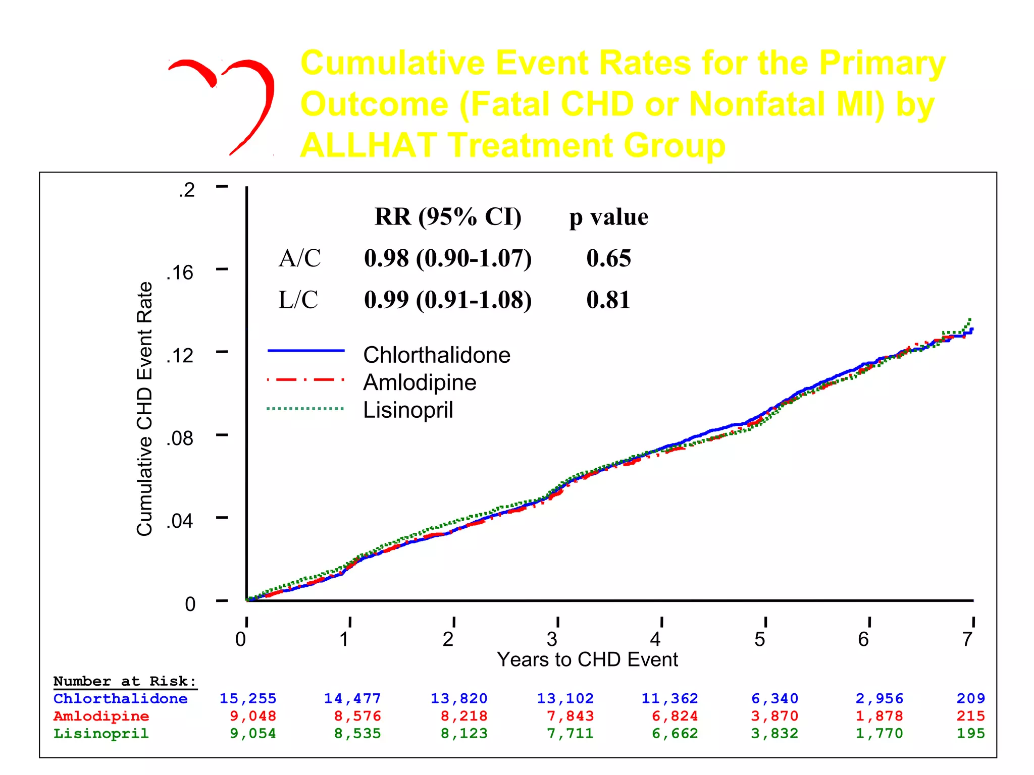 Years to CHD Event
0 1 2 3 4 5 6 7
CumulativeCHDEventRate
0
.04
.08
.12
.16
.2
Number at Risk:
Chlorthalidone 15,255 14,477 13,820 13,102 11,362 6,340 2,956 209
Amlodipine 9,048 8,576 8,218 7,843 6,824 3,870 1,878 215
Lisinopril 9,054 8,535 8,123 7,711 6,662 3,832 1,770 195
Cumulative Event Rates for the Primary
Outcome (Fatal CHD or Nonfatal MI) by
ALLHAT Treatment Group
RR (95% CI) p value
A/C 0.98 (0.90-1.07) 0.65
L/C 0.99 (0.91-1.08) 0.81
ALLHAT
Chlorthalidone
Amlodipine
Lisinopril
 