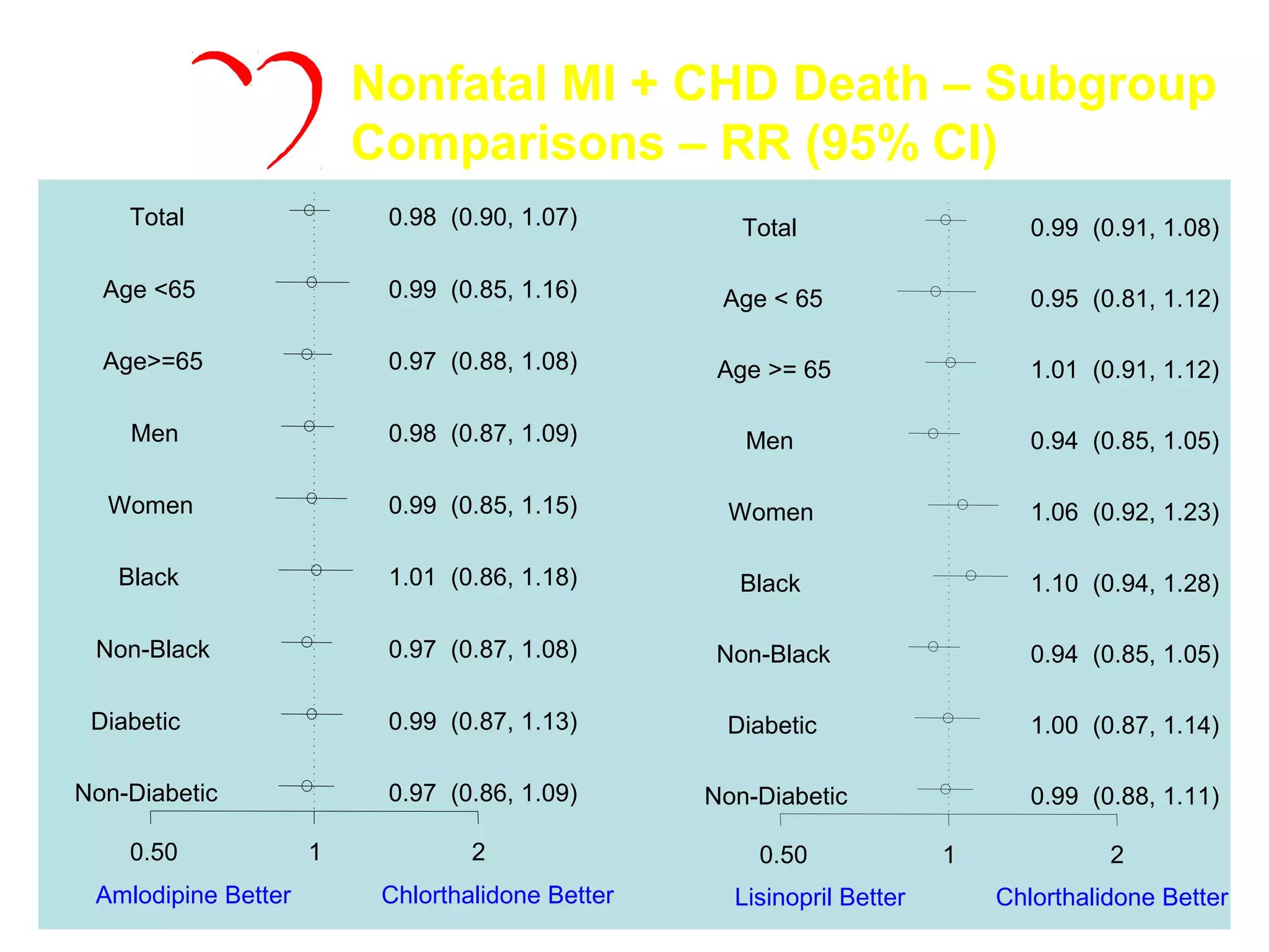 Nonfatal MI + CHD Death – Subgroup
Comparisons – RR (95% CI)
Amlodipine Better Chlorthalidone Better
0.50 1 2
Non-Diabetic 0.97 (0.86, 1.09)
Diabetic 0.99 (0.87, 1.13)
Non-Black 0.97 (0.87, 1.08)
Black 1.01 (0.86, 1.18)
Women 0.99 (0.85, 1.15)
Men 0.98 (0.87, 1.09)
Age>=65 0.97 (0.88, 1.08)
Age <65 0.99 (0.85, 1.16)
Total 0.98 (0.90, 1.07)
Lisinopril Better Chlorthalidone Better
0.50 1 2
Non-Diabetic 0.99 (0.88, 1.11)
Diabetic 1.00 (0.87, 1.14)
Non-Black 0.94 (0.85, 1.05)
Black 1.10 (0.94, 1.28)
Women 1.06 (0.92, 1.23)
Men 0.94 (0.85, 1.05)
Age >= 65 1.01 (0.91, 1.12)
Age < 65 0.95 (0.81, 1.12)
Total 0.99 (0.91, 1.08)
ALLHAT
 