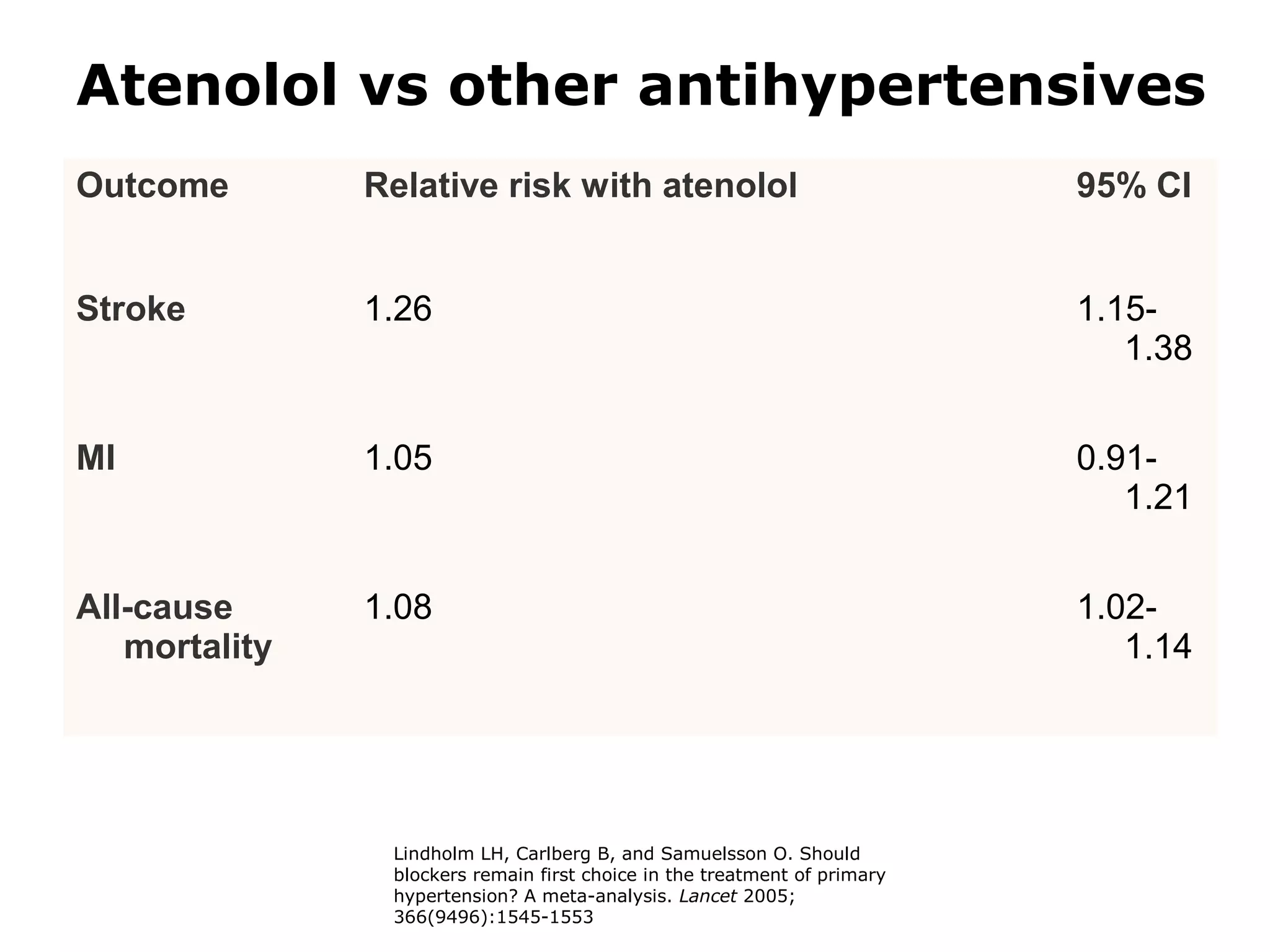 Atenolol vs other antihypertensives
Outcome Relative risk with atenolol 95% CI
Stroke 1.26 1.15-
1.38
MI 1.05 0.91-
1.21
All-cause
mortality
1.08 1.02-
1.14
Lindholm LH, Carlberg B, and Samuelsson O. Should
blockers remain first choice in the treatment of primary
hypertension? A meta-analysis. Lancet 2005;
366(9496):1545-1553
 