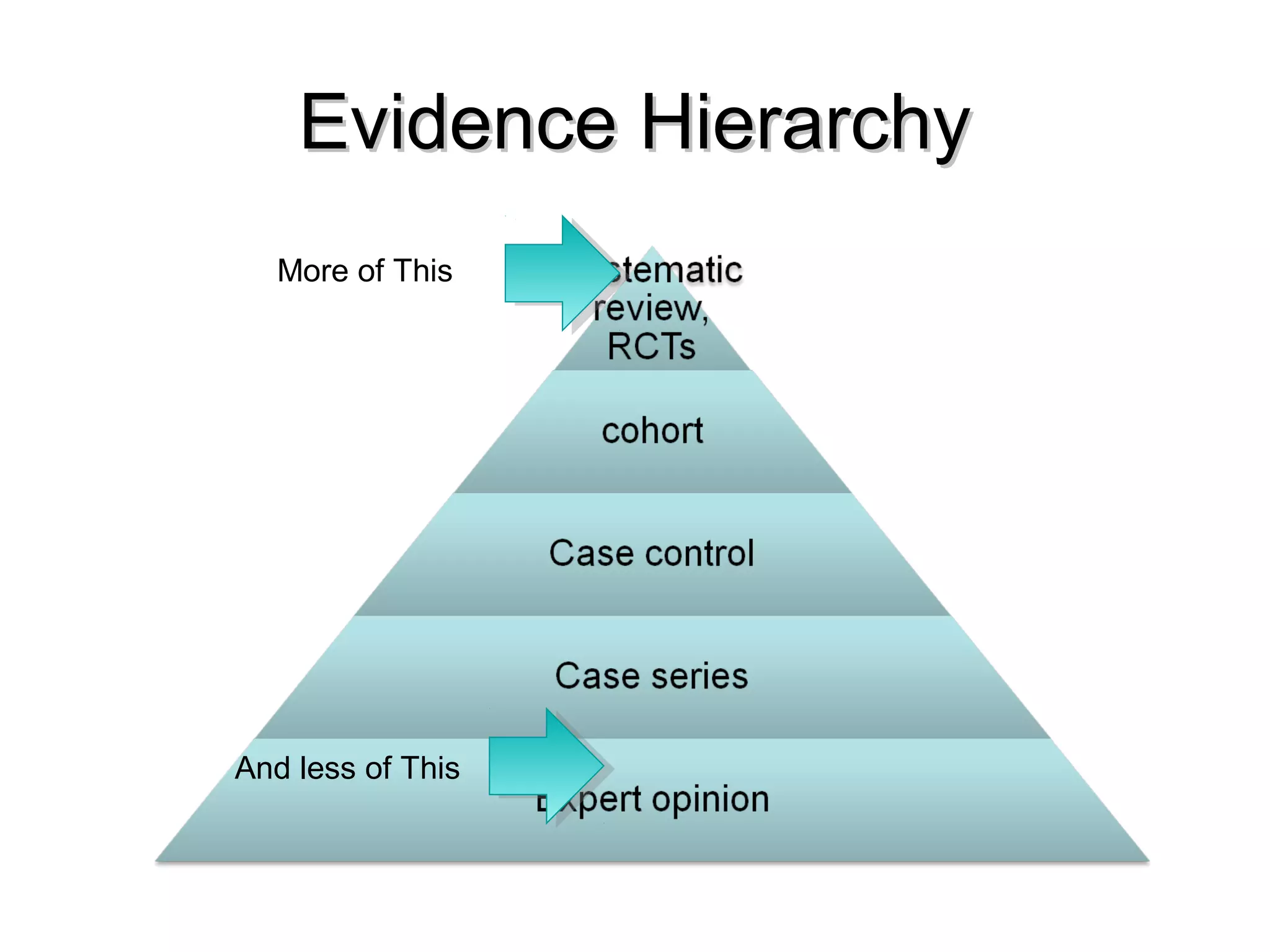Evidence HierarchyEvidence Hierarchy
More of This
And less of This
 