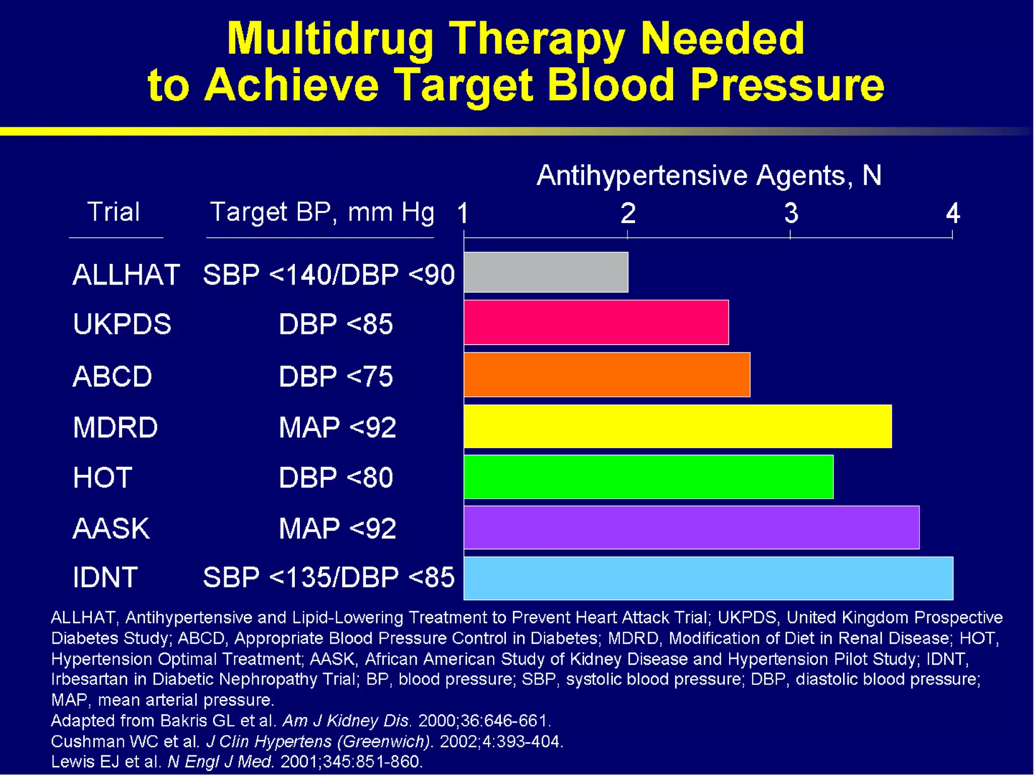 Multidrug Therapy NeededMultidrug Therapy Needed
to Achieve Target Blood Pressureto Achieve Target Blood Pressure
 