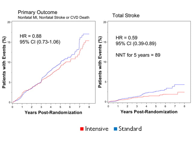 JNC8 Guidelines for Management of Hypertension | PPT
