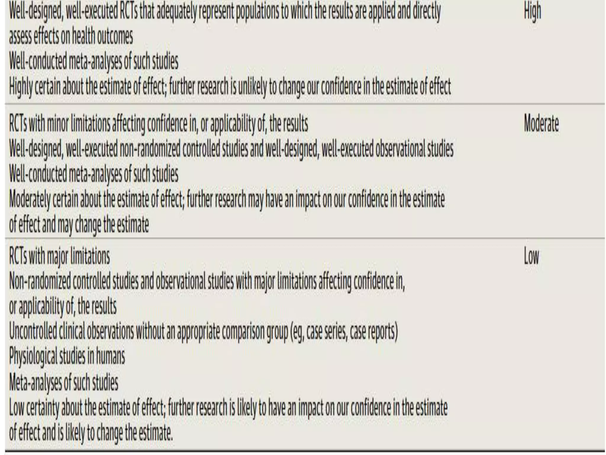 Evidence quality rating
 