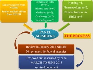 Expertise in HTN
(n=14),
Primary care (n=6),
Geriatrics (n=2),
Cardiology (n=2),
Nephrology (n=3)
Nursing =1,
Pharmacology n=2,
Clinical trials n =6,
EBM ,n=3
Senior scientist from
NIDDK
Senior medical officer
from NHLBI
PANEL
MEMBERS
Review in January 2013 NHLBI
20 reviewers 16 federal agencies
Reviewed and discussed by panel
MARCH TO JUNE 2013
-revised document
THE PROCESS
 