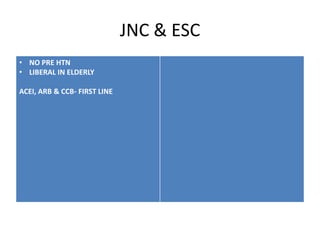 JNC & ESC
• NO PRE HTN
• LIBERAL IN ELDERLY
ACEI, ARB & CCB- FIRST LINE

 