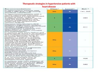 Therapeutic strategies in hypertensive patients with
heart disease

 