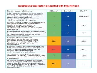 Treatment of risk factors associated with hypertension

 