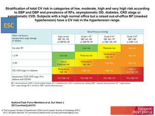 Stratification of total CV risk in categories of low, moderate, high and very high risk according
to SBP and DBP and prevalence of RFs, asymptomatic OD, diabetes, CKD stage or
symptomatic CVD. Subjects with a high normal office but a raised out-of-office BP (masked
hypertension) have a CV risk in the hypertension range.

ESC

Authors/Task Force Members et al. Eur Heart J
2013;eurheartj.eht151
© The European Society of Hypertension (ESH) and European Society of Cardiology (ESC)
2013. All rights reserved. For permissions please email: journals.permissions@oup.com.

 