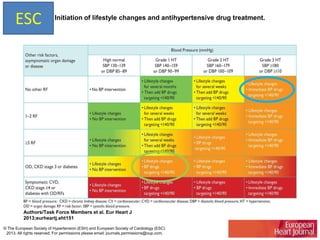 ESC

Initiation of lifestyle changes and antihypertensive drug treatment.

Authors/Task Force Members et al. Eur Heart J
2013;eurheartj.eht151
© The European Society of Hypertension (ESH) and European Society of Cardiology (ESC)
2013. All rights reserved. For permissions please email: journals.permissions@oup.com.

 