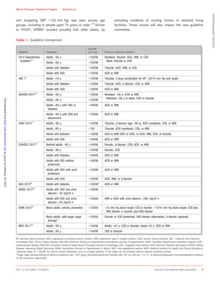 arm (targeting SBP <120 mm Hg) was seen across age
groups, including in people aged 75 years or older.18
Similar
to HYVET, SPRINT avoided possibly frail older adults, by
excluding residents of nursing homes or assisted living
facilities. These results will also impact the new guideline
committee.
Table 1. Guideline Comparison
Guideline Population
Goal BP
(mm Hg) First-Line Treatment Options
2014 Hypertension
Guideline15
Adults <60 y <140/90 Nonblack: thiazide, ACEI, ARB, or CCB
Black: thiazide or CCB
Adults ≥60 y <150/90
Adults with diabetes <140/90 Thiazide, ACEI, ARB, or CCB
Adults with CKD <140/90 ACEI or ARB
JNC 77
Adults ≥18 y <140/90 Thiazide, 2-drug combination for BP >20/10 mm Hg over target
Adults with diabetes <130/80 Thiazide, ACEI, b-blocker, CCB, or ARB
Adults with CKD <130/80 ACEI or ARB
ASH/ISH 201414
Adults <80 y <140/90 Nonblack <60 y: ACEI or ARB
Nonblack ≥60 y or black: CCB or thiazide
Adults ≥80 y <150/90
Adults ≥80 y with CKD or
diabetes
<140/90 ACEI or ARB
Adults <80 y with CKD and
albuminuria
<130/80 ACEI or ARB
CHEP 201411
Adults <80 y <140/90 Thiazide, b-blocker (age <60 y), ACEI (nonblack), CCB, or ARB
Adults ≥80 y <150 Thiazide, ACEI (nonblack), CCB, or ARB
Adults with diabetes <130/80 ACEI or ARB (CVD or CKD), or ACEI, ARB, CCB, or thiazide
Adults with CKD <140/90 ACEI or ARB
ESH/ESC 201312
Nonfrail adults <80 y <140/90 Diuretic, b-blocker, CCB, ACEI, or ARB
Adults >80 y <150/90 Diuretic, CCB
Adults with diabetes <140/85 ACEI or ARB
Adults with CKD without
proteinuria
<140/90 ACEI or ARB
Adults with CKD with overt
proteinuria
<130/90 ACEI or ARB
Adults with CHD <140/90 ACEI, ARB, or b-blocker
ADA 201521
Adults with diabetes <140/90* ACEI or ARB
KDIGO 201222
Adults with CKD and urine
albumin <30 mg/24 h
<140/90
Adults with CKD and urine
albumin ≥30 mg/24 h
<130/80 ARB or ACEI with urine albumin ≥300 mg/24 h
ISHIB 201013
Black adults, primary prevention <135/85 ≤10 mm Hg above target, CCB or diuretic. >15/10 mm Hg above target, CCB plus
RAS blocker or diuretic plus RAS blocker
Black adults, with target organ
damage†
<130/80 Diuretic or CCB (preferred), RAS blocker (alternative), b-blocker (optional)
NICE 201123
Adults <80 y <140/90 Adults >55 y: CCB or thiazide; adults<55 y: ACEI or ARB
Adults ≥80 y <150/90 CCB or thiazide
BP indicates blood pressure; ACEI, angiotensin-converting enzyme inhibitor; ARB, angiotensin type II receptor blocker; CCB, calcium channel blocker; JNC 7, Seventh Joint National
Committee; CKD, chronic kidney disease; ASH/ISH, American Society of Hypertension/International Society of Hypertension; CHEP, Canadian Hypertension Education Program; CVD,
cardiovascular disease; ESH/ESC, European Society of Hypertension/European Society of Cardiology; CHD, congestive heart disease; ADA, American Diabetes Association; KDIGO, Kidney
Disease: Improving Global Outcomes; ISHIB, International Society on Hypertension in Blacks; RAS, renin-angiotensin system; NICE, National Institute for Health and Clinical Excellence.
*Optional target of <130/80 mm Hg for certain individuals, such as younger patients, if this target can be achieved without adverse treatment burden.
†
Target organ damage deﬁned as albumin:creatinine ratio >200 mg/g, estimated glomerular ﬁltration rate <60 mL/min per 1.73 m2
, or electrocardiographic/echocardiographic evidence
of left ventricular hypertrophy.
DOI: 10.1161/JAHA.115.002315 Journal of the American Heart Association 3
Blood Pressure Treatment Targets Kovell et al
CONTEMPORARYREVIEW
byguestonFebruary20,2018http://jaha.ahajournals.org/Downloadedfrom
 
