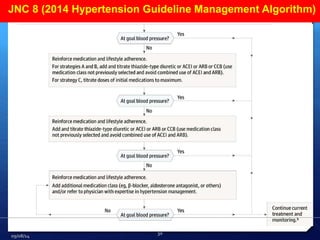 JNC 8 (2014 Hypertension Guideline Management Algorithm) 
09/08/14 
30 
 