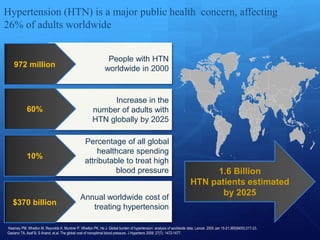 Hypertension (HTN) is a major public health concern, affecting 
26% of adults worldwide 
People with HTN 
worldwide in 2000 
972 million 
Increase in the 
number of adults with 
HTN globally by 2025 
60% 
Percentage of all global 
healthcare spending 
attributable to treat high 
blood pressure 
10% 
Annual worldwide cost of 
treating hypertension 
$370 billion 
1.6 Billion 
HTN patients estimated 
by 2025 
Kearney PM, Whelton M, Reynolds K, Muntner P, Whelton PK, He J. Global burden of hypertension: analysis of worldwide data. Lancet. 2005 Jan 15-21;365(9455):217-23. 
Gaziano TA, Asaf B, S Anand, et.al. The global cost of nonoptimal blood pressure. J Hypertens 2009; 27(7): 1472-1477. 
 
