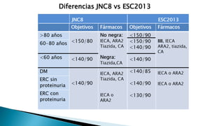 Diferencias JNC8 vs ESC2013 
 