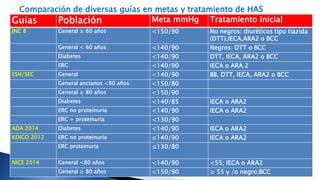 Comparación de diversas guías en metas y tratamiento de HAS 
Guias Población Meta mmHg Tratamiento inicial 
JNC 8 General ≥ 60 años <150/90 No negros: diuréticos tipo tiazida 
(DTT),IECA,ARA2 o BCC 
General < 60 años <140/90 Negros: DTT o BCC 
Diabetes <140/90 DTT, IECA, ARA2 o BCC 
ERC <140/90 IECA o ARA 2 
ESH/SEC General <140/90 BB, DTT, IECA, ARA2 o BCC 
General ancianos <80 años <150/80 
General ≥ 80 años <150/90 
Diabetes <140/85 IECA o ARA2 
ERC no proteinuria <140/90 IECA o ARA2 
ERC + proteinuria <130/90 
ADA 2014 Diabetes <140/90 IECA o ARA2 
KDIGO 2012 ERC no proteinuria ≤140/90 IECA o ARA2 
ERC proteinuria ≤130/80 
NICE 2014 General <80 años <140/90 <55; IECA o ARA2 
General ≥ 80 años <150/90 ≥ 55 y /o negro;BCC 
 