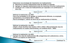 Seleccionar una estrategia de tratamiento con medicamentos 
A. Maximizar el primer medicamento antes de añadir un segundo 
B. Agregar un segundo medicamento antes de maximizar el primer medicamento 
C. Comenzar con 2 clases de medicamentos por separado o en combinación a 
dosis fija. 
Objetivo de la PA ? 
Reforzar la medicación y las MEV. 
Para a las estrategias A y B, agregar un medicamento diferente, no empleado 
previamente y no combinar IECA + ARA2 
Para la estrategia C, valorar las dosis de los medicamentos al máximo. 
Objetivo de la PA ? 
Reforzar la medicación y las MEV. 
Añadir y titular diurético tipo tiazida o IECA o ARA2 o BCA (empleando clase de 
medicamentos no usados anteriormente y no combinar IECA + ARA2 
Objetivo de la PA ? 
Reforzar la medicación y las MEV. 
Agregar otra clase de medicamentos (BB, antagonistas de la aldosterona u otros. 
Enviar a un experto en hipertensión 
Objetivo de la PA ? Continuar Tx 
No 
No 
No 
Sí 
Sí 
Sí 
No Sí 
 