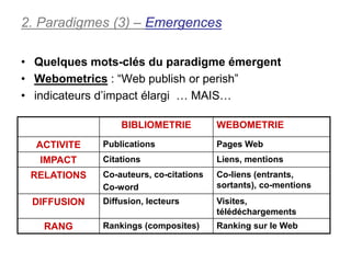 2. Paradigmes (3) – Emergences

• Quelques mots-clés du paradigme émergent
• Webometrics : “Web publish or perish”
• indicateurs d’impact élargi … MAIS…

                 BIBLIOMETRIE           WEBOMETRIE

  ACTIVITE   Publications               Pages Web
   IMPACT    Citations                  Liens, mentions
 RELATIONS   Co-auteurs, co-citations   Co-liens (entrants,
             Co-word                    sortants), co-mentions
 DIFFUSION   Diffusion, lecteurs        Visites,
                                        télédéchargements
   RANG      Rankings (composites)      Ranking sur le Web
 
