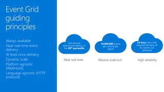 Always available
Near real-time event
delivery
At least once delivery
Dynamic scale
Platform agnostic
(WebHook)
Language agnostic (HTTP
protocol)
 