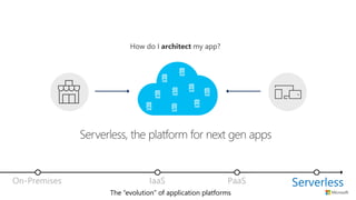PaaSIaaSOn-Premises Serverless
The “evolution” of application platforms
 