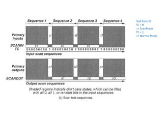 Design for Testability in Digital Logic Circuits: Scan and BIST ...