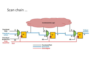 Design for Testability in Digital Logic Circuits: Scan and BIST ...