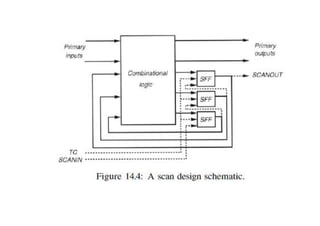 Design for Testability in Digital Logic Circuits: Scan and BIST ...