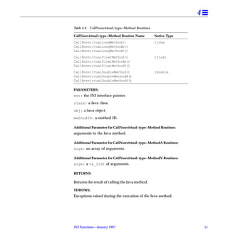 4
Table 4-4   CallNonvirtual<type>Method Routines

CallNonvirtual<type>Method Routine Name           Native Type
CallNonvirtualLongMethod()                        jlong
CallNonvirtualLongMethodA()
CallNonvirtualLongMethodV()
CallNonvirtualFloatMethod()                       jfloat
CallNonvirtualFloatMethodA()
CallNonvirtualFloatMethodV()
CallNonvirtualDoubleMethod()                      jdouble
CallNonvirtualDoubleMethodA()
CallNonvirtualDoubleMethodV()

PARAMETERS:
env: the JNI interface pointer.

clazz: a Java class.

obj: a Java object.

methodID: a method ID.

Additional Parameter for CallNonvirtual<type>Method Routines:
arguments to the Java method.

Additional Parameter for CallNonvirtual<type>MethodA Routines:
args: an array of arguments.

Additional Parameter for CallNonvirtual<type>MethodV Routines:
args: a va_list of arguments.

RETURNS:

Returns the result of calling the Java method.

THROWS:
Exceptions raised during the execution of the Java method.




JNI Functions—January 1997                                           51
 