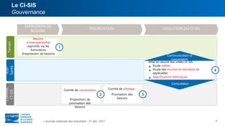 Terrain
EXPRESSION DE
BESOINS
PRIORISATION EVOLUTION DU CI-SIS
Besoins
d’interopérabilité
exprimés via les
formulaires
d’expression de besoins
Comité de concertation
:
Proposition de
priorisation des
besoins
Mise en œuvre des volets CI-SIS :
Etude métier
Etude des normes et standards (si
applicable)
Spécifications techniques
ASIP
Santé
Comités
CI-SIS
Comité de pilotage :
Priorisation des
besoins
Consultation
32
1
Communication et
concertation
4
| Journée nationale des industriels - 21 déc. 2017
Le CI-SIS
Gouvernance
4
 