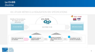 Le CI-SIS
Doctrine
DE L’ÉTUDE MÉTIER À LA RÉALISATION DES SPÉCIFICATIONS
ÉTUDE MÉTIER SPÉCIFICATIONS
NON NON
Norme ou standard
déjà utilisé(e) dans le
CI-SIS
Consultation sur les
normes et standards
2 3
Profil IHE stable et
adapté existant
1
DOCTRINE CI-SIS
OUI OUI
Modèle et Nomenclatures
des Objets de Santé
MOS/NOS
Choix de la norme ou
du standard
5
 