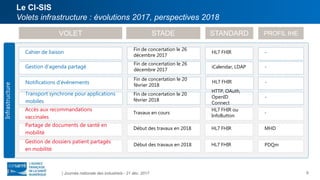 Infrastructure
Cahier de liaison
VOLET STADE STANDARD PROFIL IHE
Fin de concertation le 26
décembre 2017
HL7 FHIR -
Gestion d’agenda partagé
Notifications d’évènements
Transport synchrone pour applications
mobiles
Fin de concertation le 26
décembre 2017
Fin de concertation le 20
février 2018
Fin de concertation le 20
février 2018
iCalendar, LDAP
HL7 FHIR
HTTP, OAuth,
OpenID
Connect
-
-
-
Partage de documents de santé en
mobilité
Début des travaux en 2018 HL7 FHIR MHD
Gestion de dossiers patient partagés
en mobilité
Début des travaux en 2018 HL7 FHIR PDQm
| Journée nationale des industriels - 21 déc. 2017
Accès aux recommandations
vaccinales
Travaux en cours
HL7 FHIR ou
InfoButton
-
Le CI-SIS
Volets infrastructure : évolutions 2017, perspectives 2018
6
 