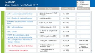 DLU – Dossier de Liaison d’Urgence
VOLET STADE STANDARD PROFIL IHE
Publié en avril 2017 HL7-CDA -
LDL – Lettre de Liaison
PPS – Cancer
D2LM – Dématérialisation de la
seconde lecture de mammographie
Publié en décembre 2017
En attente de compléments
métier
Publié en septembre 2017
HL7-CDA
HL7-CDA
HL7-CDA
-
-
-
CSE – Certificats de Santé de l’Enfant
Fin de concertation en
décembre 2017
HL7-CDA
PCC-Labor and
Delivery,
PCC-Antepartum
CVA – Carnet de Vaccination
Fin de concertation en
février 2018
HL7-CDA PCC-IC
Voletsdecontenu
BIO – Compte-rendu d’examens de
Biologie médicale
Mise à jour – octobre 2017 HL7-CDA PaLM-XD-LAB
SDM-MR – Set de Données Maladies
Rares
Publié en juin 2017 HL7-CDA -
AVC – Accident Vasculaire Cérébral
Ajout du document P-AVC,
mars 2017
HL7-CDA -
Le CI-SIS
Volet contenu : évolutions 2017
ITI-XDS-SD
PCC-TF-Vol2
PCC-CDA Content
Modules
7
 