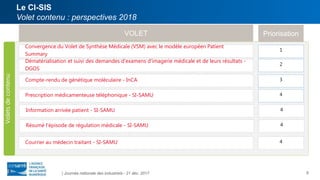 Voletsdecontenu
Convergence du Volet de Synthèse Médicale (VSM) avec le modèle européen Patient
Summary
VOLET Priorisation
1
Dématérialisation et suivi des demandes d'examens d'imagerie médicale et de leurs résultats -
DGOS
Compte-rendu de génétique moléculaire - InCA
Prescription médicamenteuse téléphonique - SI-SAMU
2
3
4
Information arrivée patient - SI-SAMU 4
Résumé l’épisode de régulation médicale - SI-SAMU 4
| Journée nationale des industriels - 21 déc. 2017
Courrier au médecin traitant - SI-SAMU 4
Le CI-SIS
Volet contenu : perspectives 2018
8
 