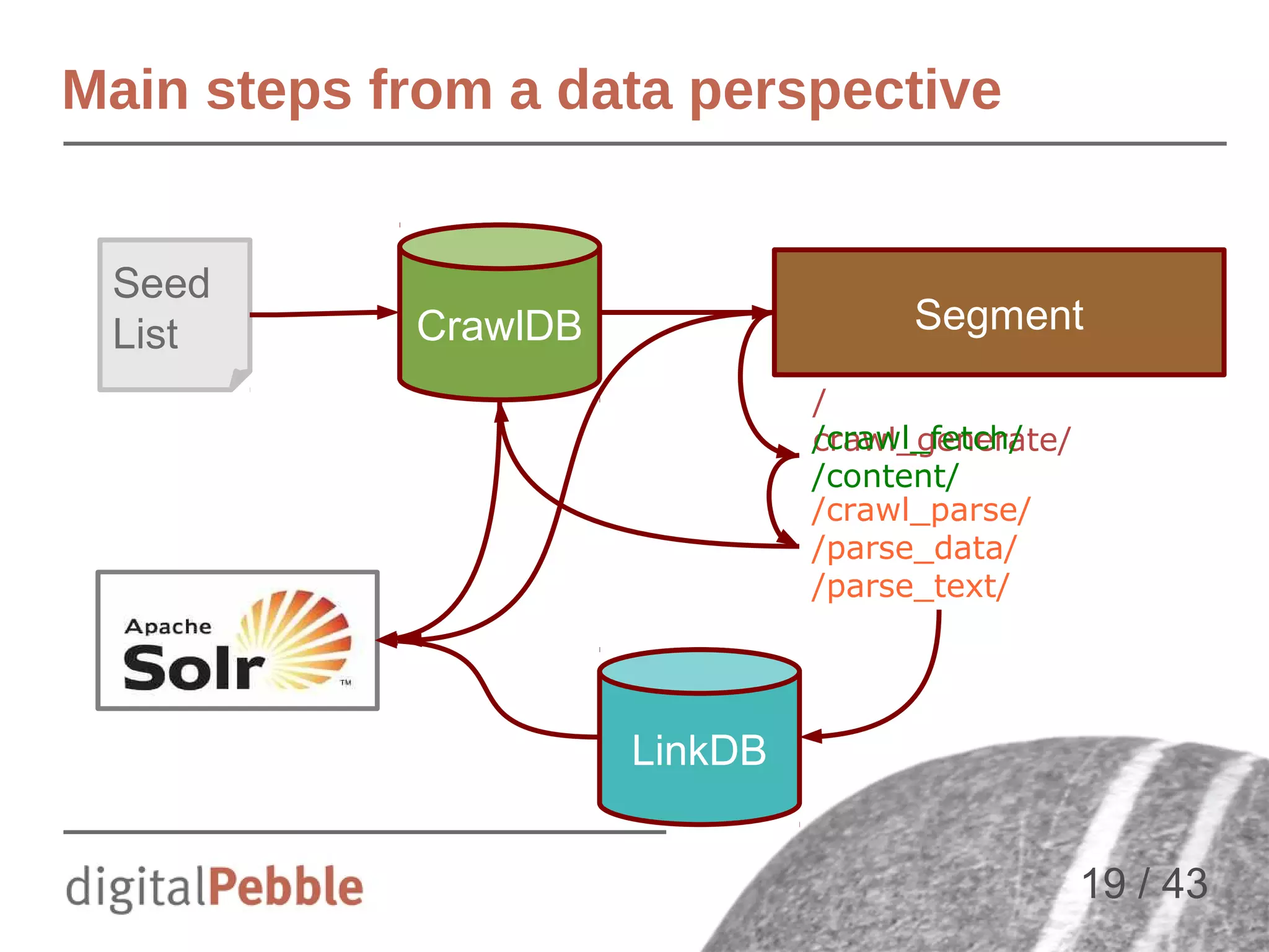 Main steps from a data perspective
Seed
List

Segment

CrawlDB

/
/crawl_fetch/
crawl_generate/
/content/
/crawl_parse/
/parse_data/
/parse_text/

LinkDB
19 / 43

 