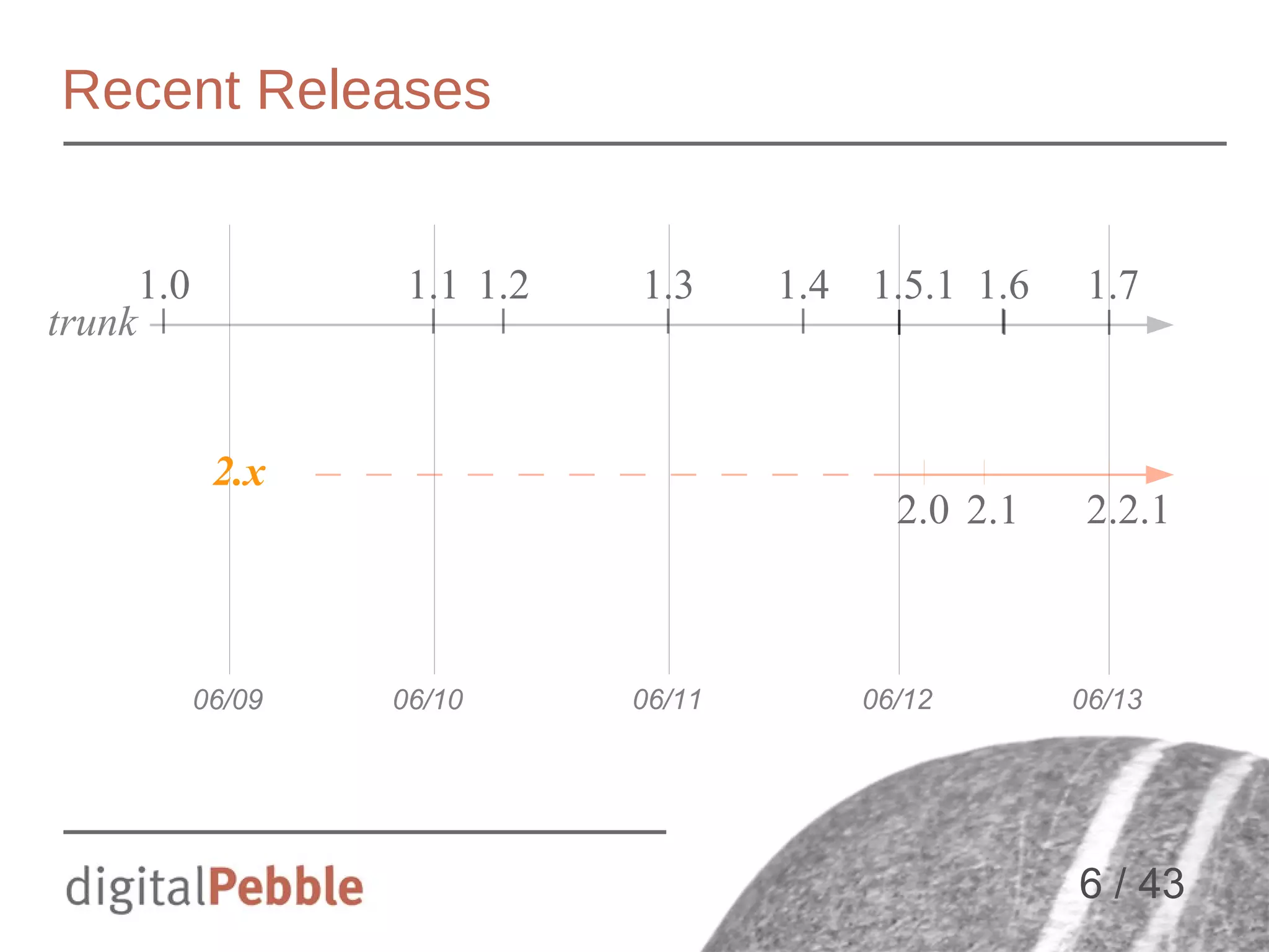 Recent Releases

trunk

1.0

1.1 1.2

1.3

1.4 1.5.1 1.6

1.7

2.x
2.0 2.1

06/09

06/10

06/11

06/12

2.2.1

06/13

6 / 43

 