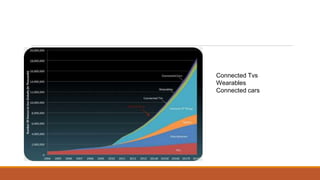 Connected Tvs
Wearables
Connected cars
 