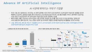 ⓒ Copyright All Rights Reserved by JnJ interactive., Ltd
Advance Of Artificial Intelligence
Sourced info: 1)Heraldcorp, http://bit.ly/2au8hsZ 2)MarketsandMarkets, http://bit.ly/1QSTodC
3)Techcrunch, ‘Facebook’s new DeepText AI categorizes everything you write’ http://tcrn.ch/2aPloHb 4)CB Insights, The Race For AI http://bit.ly/1oO5UEC
5,339 6,292
15,279
41,215
2013년 2014년 2019년 2024년
<BCC리서치, 단위: 십억달러>
< 글로벌 AI 시장 규모 추이 및 전망 시장 규모>
AI 시장에 뛰어드는 거대 IT 기업들
 미국 시장 조사 업체 BCC 리서치는 AI 관련 글로벌 시장 규모가 2019년까지 153억 달러 이상으로 성장할 것으로
예측하고 있으며, 글로벌 컨설팅 회사 Markets and Markets은 미디어, 광고를 포함한 서비스 분야에서 인공지능
시장 규모가 2020년까지 약 50억 달러 이상이 될 것으로 전망하고 있음
 페이스북은 AI를 기반으로 20개 이상의 다른 언어로 작성된 포스트를 초당 수천 건 이상 분석하는 ‘딥텍스트’
서비스를 준비 중에 있으며, 이는 콘텐츠 분류 및 유저에게 적합한 정보를 제공하는데 활용될 것으로 보여짐
 구글, 페이스북, IBM 등 주요 IT 기업들이 2014~2016년 동안 20개 이상의 인공지능 관련 스타트업을 인수하며
인공지능에 대한 높은 관심을 보이고 있음
<주요 IT 기업의 인공지능 관련 기업 인수 상황 >
 