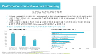 RealTimeCommunication– LiveStreaming
ⓒ Copyright All Rights Reserved by JnJ interactive., Ltd
*Sourced Info: 1) 25 Brand-Building Ways to Use Periscope – Twitter’s New Live Streaming Video Apps http://bit.ly/1RwHzKH
2) reelseo “Livestreaming vs. video on demand: Why brands need to consider both http://bit.ly/1PuE9Xo 3) Report: Executives Believe Livestreaming Fosters Authentic Brand Engagement http://bit.ly/1p2sIRW
 작년 12월 Facebook이 브랜드 페이지의 Live Streaming을 허용하면서 Live Streaming은 새로운 마케팅 도구로써 급부상 중
 브랜드 전문가가 직접 시연하는 Live Demo 방송은 실제 구매 전환율에도 영향을 미치며,Adobe의 경우 방송 후, 구매
전환율이 5배 증가
 브랜드는 기존 큰 비용을 들여 준비한 런칭쇼 및 브랜드 이벤트 등을 퍼블리셔를 거치지 않고 바로 브랜드 팬, 유저에게
실시간 메시지 전달이 가능한 점에서 Live streaming의 시도가 늘어 날 것으로 예상
 편집이 없는 생방송 브랜드 컨텐츠와 실시간 대화를 통해 브랜드 신뢰도 상승 가능
진정성을 더한 타깃과의 대화
44%
35%
20%
0%
5%
10%
15%
20%
25%
30%
35%
40%
45%
50%
지난 12개월 동안 1개
이상의 실시간 브랜드
비디오 이벤트를 실시
향후 12개월 이내 실시간
브랜드 비디오 이벤트를
테스트, 계획 없음
향후 12개월 이내 실시간
브랜드 비디오 이벤트를 1회
이상 실시할 계획
브랜드생방송 마케팅 활용계획 2) 브랜드생방송을 통해 기대하는 브랜드 이익
0% 20% 40% 60% 80% 100%
진정한 타겟과의 소통
디지털 마케팅에 인간적인 요소 가미
추후 재사용할 수 있는 비디오 컨텐츠
실시간 고객 반응
브랜드측 제품 전문가를 통한 브랜드 이야기
실시간 반응 반영한 컨텐츠
소셜 채널 팔로워 활성화
3)
1)
 