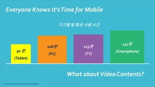 ⓒ Copyright All Rights Reserved by JnJ interactive., Ltd
Everyone Knows It’sTime for Mobile
Sourced info: Milward Brown’s Ad Reaction http://bit.ly/1pHgQBp
113분
(TV)
147분
(Smartphone)50 분
(Tablet)
108분
(PC)
What aboutVideo Contents?
기기별 일 평균 사용 시간
 