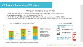 “Smartphone을 통해 비디오를
시청한 사람들은
TV 시청자들의2배만큼
데스크톱시청자들의1.3배 만큼
해당 브랜드에대한 개인적
연관성이있다고 느낌”
13 18 22
8
12
1722
24
24
7
9
13
0
20
40
60
80
2013 2014 2015
Other Connected Devices Desktop/Laptop Smartphone Tablet
 밀레니얼들은 유투브 비디오 뿐만 아니라TV 쇼도TV가 아닌 모바일에서 더 많이 시청한다 응답
57%의 viewing behavior은TV가 아닌 small screen에서 발생
 46%의 영국 18-34세 연령층은 모바일이 그들에게 “first and most important screen”이라고 응답
 밀레니얼들이 모바일에서 비디오를 봤을 때의 집중력은 비디오를TV에서 시청하는 것보다 약 2배정도 높음
2nd ScreensBecoming 1st Screens
ⓒ Copyright All Rights Reserved by JnJ interactive., Ltd
*Sourced Info: 1)Royal Pingdom “Mobile is Now the First Screen” http://bit.ly/1Rw2SvY / 2)Mobile Squared “Is mobile really
becoming the first screen? http://bit.ly/22xQgfy 3)Think With Google MobileVideo http://bit.ly/1If0OcC 4)Data ‘N Charts
“Mobile Vs. Desktop” http://bit.ly/1m16Y76 5) Google/Ipsos, Brand Building on Mobile Survey (U.S.), February 2015
새로운 1st 스크린의 등장, 모바일
1)
2)
기기별 하루평균온라인 비디오소비시간( 단위: 분) 4) 5)기기별 유저의브랜드친밀도
 TV의 일 평균 비디오 소비
시간은 2년간 약 9% 성장
 반면 모바일의 경우
동기간 약 112% 성장
 전체 비디오 소비시간
증가의 약 58%가 모바일
및 태블렛을 통해 발생
9% 증가
50% 증가
0% 증가
42% 증가
3)
 
