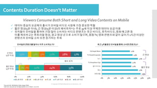 5%
19%
2%
5%
7%
12%
7%
9%
22%
21%
24%
18%
33%
17%
0% 20% 40% 60% 80% 100%
짧은 영상
(5분 이내)
긴 영상
(5분 이상)
월 1회 미만 월 1회 월 1회 이상 주 1회 주 1회 이상 일 1회 일 1회 이상
 데이터 중심의 요금제의 출시가 모바일 비디오 시청에 가장 중요한 역할
 짧은 영상(5분 이내), 긴 영상(5분 이상)의 헤비유저*는 주로 35세 이상 무제한 데이터 요금 이용
 유저들이 모바일을 통하여 가장 많이 소비하는 비디오 컨텐츠는 웃긴 비디오, 뮤직비디오, 영화 예고편 등
이를 제외하고는 튜토리얼 영상, 광고 영상 순으로 소비가 많으며, 점점TV, 영화 컨텐츠와 같이 길이가 1시간 이상인
컨텐츠의 모바일 소비 또한 증가하는 추세
Viewers Consume Both Short and LongVideo Contents on Mobile
Contents Duration Doesn’t Matter
ⓒ Copyright All Rights Reserved by JnJ interactive., Ltd
모바일로콘텐츠를 얼마나 자주소비하는가?
*Sourced Info: IAB-Mobile-Video-Usage-FINAL
*헤비유저: 월 1회이상 모바일을 통해 비디오 콘텐츠 소비 유저
헤비 유저
29%
27%
22%
22%
27%
23%
21%
0% 5% 10% 15% 20% 25% 30% 35%
튜토리얼
광고
셀프 비디오
TV Show(Short Clip)
뉴스
TV Show(full episode)
Full length Movie
최근3개월동안모바일을통해 소비한콘텐츠는?
긴 영상
짧은 영상
 