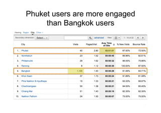 Phuket users are more engaged
     than Bangkok users




                                19
 