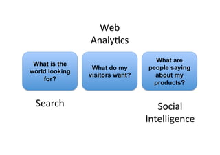 Web	
  
                AnalyIcs	
  
                                    What are
 What is the
                 What do my      people saying
world looking
                visitors want?     about my
    for?
                                   products?


 Search	
                           Social	
  
                                 Intelligence	
  
 