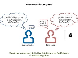 Wason rule discovery task
Versuchsleiter Testperson
„drei beliebige Zahlen
in aufsteigender
Reihenfolge“
„gerade Zahlen in
aufsteigender
Reihenfolge“
2-4-6
8-10-12
14-16-18
18-20-22
Menschen versuchen nicht, ihre Intuitionen zu falsifizieren
-> Bestätitungsbias

 