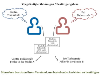 Vorgefertigte Meinungen / Bestätigungsbias
Menschen benutzen ihren Verstand, um bestehende Ansichten zu bestätigen
Contra
Todesstrafe
Pro
Todesstrafe
Contra Todesstrafe
Fehler in der Studie A
Pro Todesstrafe
Fehler in der Studie B
Studie B:
Todesstrafe
wirkt nicht
abschreckend
Studie A:
Todesstrafe
wirkt
abschreckend
 