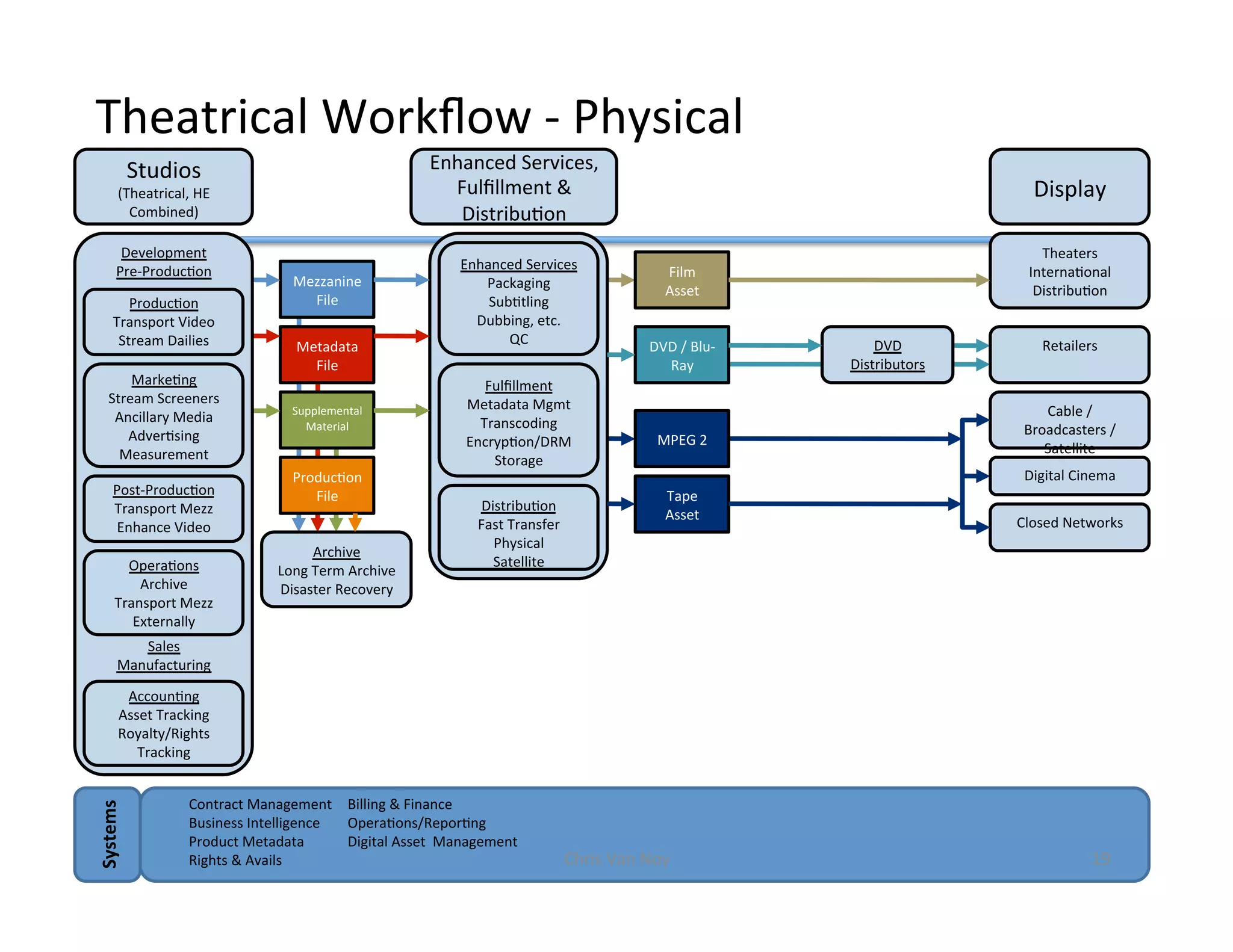 Studios	
(Theatrical,	HE	
Combined)	
Metadata		
File	
Mezzanine		
File	
	
Supplemental	
Material	
	
Enhanced	Services,		
Fulﬁllment	&	
DistribuHon	
Theaters	
InternaHonal	
DistribuHon	
	
	
	
Display	
	
	
Systems	
Contract	Management	
Business	Intelligence	
Product	Metadata	
Rights	&	Avails	
Fulﬁllment	
Metadata	Mgmt	
Transcoding	
EncrypHon/DRM	
Storage		
Enhanced	Services	
Packaging	
SubHtling	
Dubbing,	etc.	
QC		
	
DistribuHon	
Fast	Transfer	
Physical	
Satellite		
Billing	&	Finance	
OperaHons/ReporHng	
Digital	Asset		Management	
Theatrical	Workﬂow	-	Physical	
	
ProducHon	
File	
	
Archive	
Long	Term	Archive	
Disaster	Recovery	
	
Retailers	
	
	
	
	
Cable	/	
Broadcasters	/	
Satellite		
	
	
	
	
Digital	Cinema	
	
	
	
	
Closed	Networks		
	
	
	
	
DVD	
Distributors	
	
Film		
Asset	
DVD	/	Blu-
Ray	
MPEG	2	
Development	
Pre-ProducHon	
	
	
	
	
	
	
	
	
	
	
	
	
	
	
	
	
	
	
	
	
Sales	
Manufacturing	
	
MarkeHng	
Stream	Screeners	
Ancillary	Media	
AdverHsing		
Measurement	
	
	
	
Post-ProducHon	
Transport	Mezz	
Enhance	Video	
	
	
	
OperaHons	
Archive	
Transport	Mezz	
Externally	
	
	
ProducHon	
Transport	Video	
Stream	Dailies	
	
	
	
AccounHng	
Asset	Tracking	
Royalty/Rights	
Tracking	
	
	
Tape	
Asset	
Chris	Van	Noy	 19	
 