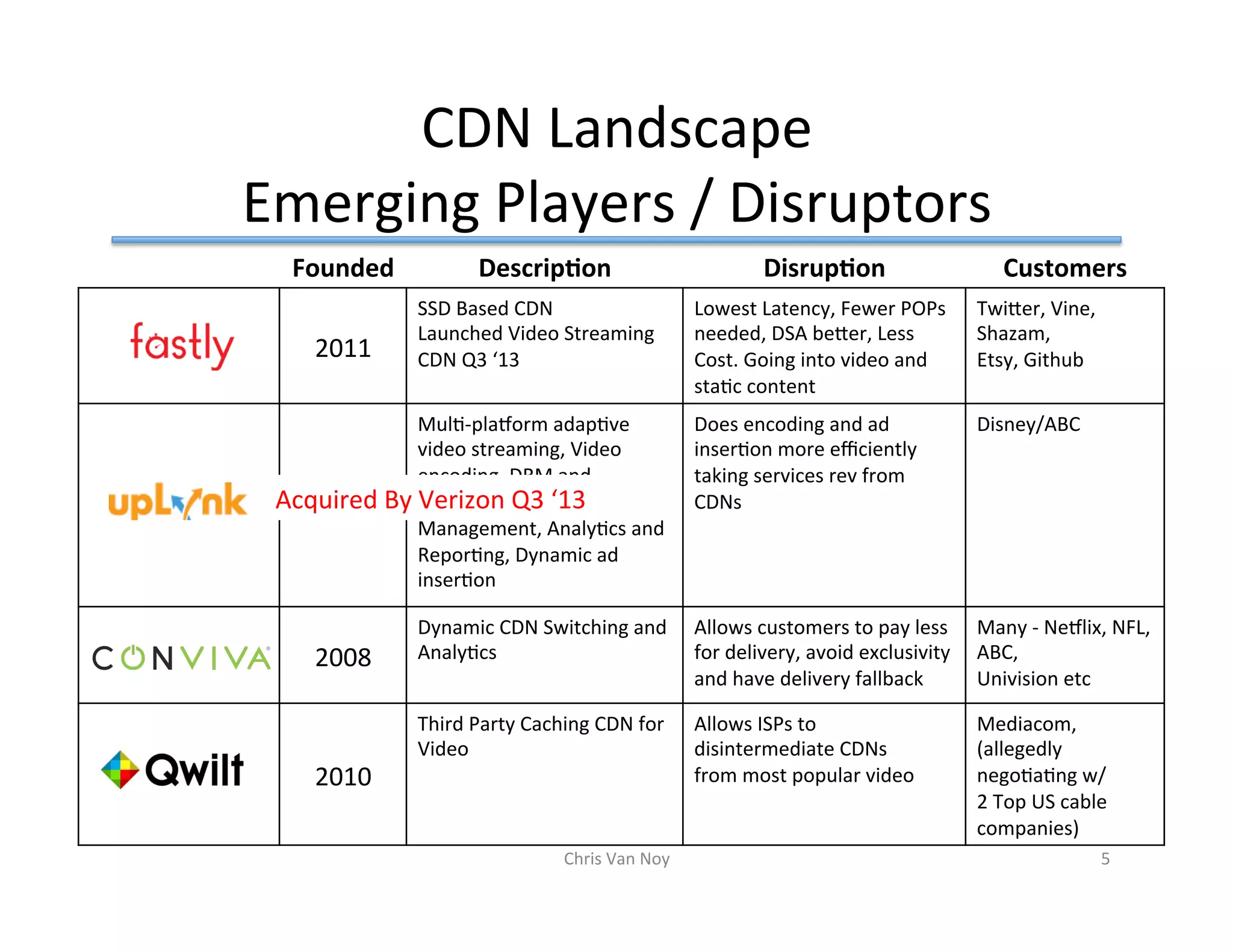 CDN	Landscape		
Emerging	Players	/	Disruptors		
Chris	Van	Noy	 5	
Founded	 Descrip0on	 Disrup0on	 Customers	
2011	
SSD	Based	CDN	
Launched	Video	Streaming	
CDN	Q3	‘13	
Lowest	Latency,	Fewer	POPs	
needed,	DSA	beuer,	Less	
Cost.	Going	into	video	and	
staHc	content		
Twiuer,	Vine,	
Shazam,	
Etsy,	Github	
2011	
MulH-plaform	adapHve	
video	streaming,	Video	
encoding,	DRM	and	
EncrypHon,	Content	
Management,	AnalyHcs	and	
ReporHng,	Dynamic	ad	
inserHon	
Does	encoding	and	ad	
inserHon	more	eﬃciently	
taking	services	rev	from	
CDNs	
Disney/ABC	
2008	
Dynamic	CDN	Switching	and	
AnalyHcs	
Allows	customers	to	pay	less	
for	delivery,	avoid	exclusivity	
and	have	delivery	fallback		
Many	-	Neflix,	NFL,	
ABC,		
Univision	etc	
2010	
Third	Party	Caching	CDN	for	
Video	
Allows	ISPs	to	
disintermediate	CDNs		
from	most	popular	video		
Mediacom,		
(allegedly	
negoHaHng	w/		
2	Top	US	cable	
companies)	
Acquired	By	Verizon	Q3	‘13	
 