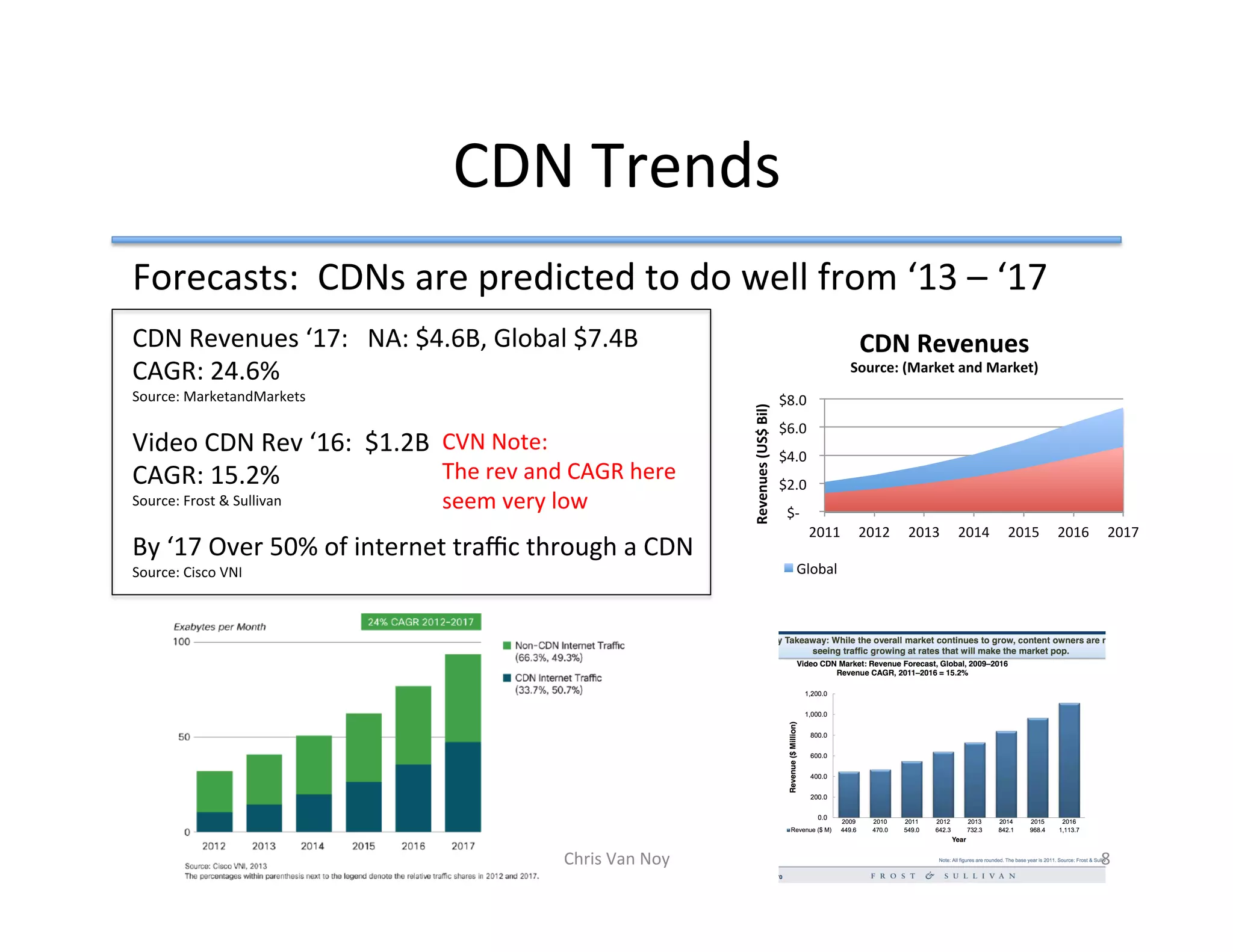 $-				
	$2.0		
	$4.0		
	$6.0		
	$8.0		
2011	 2012	 2013	 2014	 2015	 2016	 2017	
Revenues	(US$	Bil)	
CDN	Revenues		
Source:	(Market	and	Market)			
Global		
CDN	Trends		
Forecasts:		CDNs	are	predicted	to	do	well	from	‘13	–	‘17	
CDN	Revenues	‘17:			NA:	$4.6B,	Global	$7.4B	
CAGR:	24.6%	
Source:	MarketandMarkets	
	
Video	CDN	Rev	‘16:		$1.2B	
CAGR:	15.2%	
Source:	Frost	&	Sullivan	
	
By	‘17	Over	50%	of	internet	traﬃc	through	a	CDN	
Source:	Cisco	VNI	
	
	
	
			
Chris	Van	Noy	 8	
CVN	Note:		
The	rev	and	CAGR	here		
seem	very	low	
 