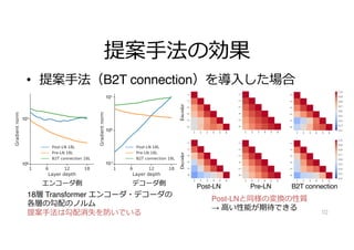 提案⼿法の効果
• 提案⼿法（B2T connection）を導⼊した場合
10
Attention
Layer Norm
Layer Norm
Attention
Layer Norm
Attention
Pre-LN (c) Post-LN with B2T connection
a) は Post-LN，(b) は Pre-LN，(c) は Post-LN に提案手法を組み
ものである．
11
100
101
101
10-1
100
(a) Encoder side (b) Decoder side
図 3 Transformer エンコーダ・デコーダの勾配のノルム．
示したように多層 Post-LN の学習を不安定にしてい
ると考えられる．
勾配消失の詳細な原因を知るため，図 2(a) の (1) -
(5) における勾配のノルムを調査した．図 4 は 18 層
4 WMT 英-独で学習した際の 18 層の Post-LN におけ
る 18 層目のデコーダの各位置における勾配のノルム．
(a) Post-LN (b) Pre-LN (c) B2T connection
Encoder
Decoder
図 5 各層からの出力間のコサイン類似度．
5 提案手法：B2T Connection
本節では Post-LN の高い性能を維持したまま多層
エンコーダ側 デコーダ側
18層 Transformer エンコーダ・デコーダの
各層の勾配のノルム
提案⼿法は勾配消失を防いでいる
Post-LN Pre-LN B2T connection
Post-LNと同様の変換の性質
→ ⾼い性能が期待できる
 