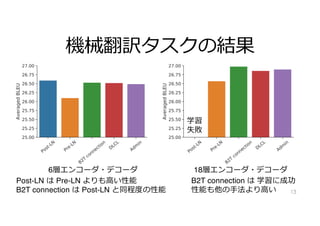 機械翻訳タスクの結果
• あ
13
学習
失敗
6層エンコーダ・デコーダ 18層エンコーダ・デコーダ
Post-LN は Pre-LN よりも⾼い性能
B2T connection は Post-LN と同程度の性能
B2T connection は 学習に成功
性能も他の⼿法より⾼い
 