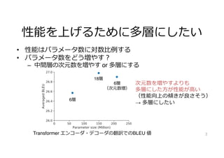 性能を上げるために多層にしたい
• 性能はパラメータ数に対数⽐例する
• パラメータ数をどう増やす︖
– 中間層の次元数を増やす or 多層にする
3
Transformer エンコーダ・デコーダの翻訳でのBLEU 値
次元数を増やすよりも
多層にした⽅が性能が⾼い
（性能向上の傾きが良さそう）
→ 多層にしたい
6層
6層
（次元数増）
18層
 