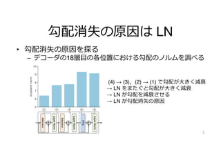 勾配消失の原因は LN
• 勾配消失の原因を探る
– デコーダの18層⽬の各位置における勾配のノルムを調べる
5
Layer
Norm
Attention
FFN
Layer
Norm
Layer
Norm
Attention
(4) → (3)，(2) → (1) で勾配が⼤きく減衰
→ LN をまたぐと勾配が⼤きく減衰
→ LN が勾配を減衰させる
→ LN が勾配消失の原因
 